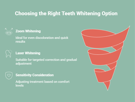 Teeth whitening comparison infographic showing Zoom whitening, laser whitening, and sensitivity considerations for choosing the right treatment