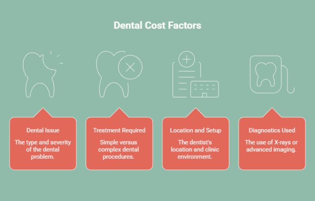 Infographic showing factors affecting dental costs, including dental issue, treatment type, location, and diagnostics used.