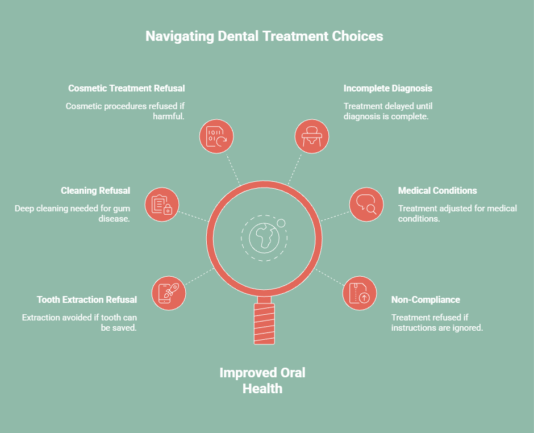 Infographic of common dental treatment refusals and situations.