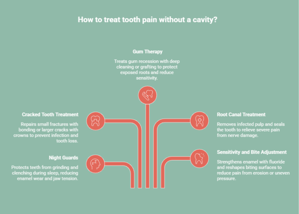 Infographic explaining how dentists treat tooth pain without a cavity, including gum therapy, root canal treatment, cracked tooth repair, night guards, and sensitivity or bite adjustment treatments.