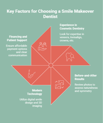 Infographic showing key factors for choosing a smile makeover dentist in Houston, including cosmetic dentistry experience, before-and-after results, technology, and patient supporta