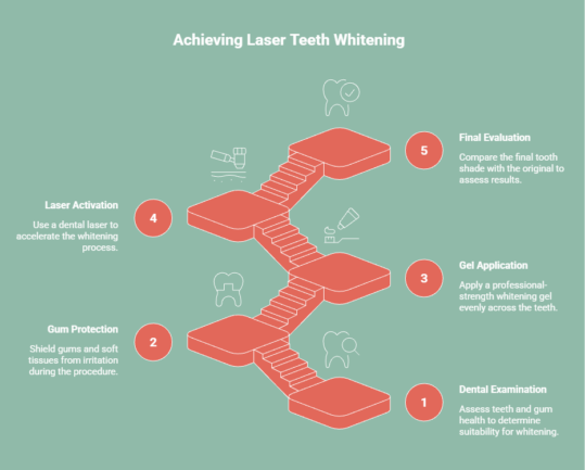 Laser teeth whitening process infographic showing dental examination, gum protection, whitening gel application, laser activation, and final shade evaluation