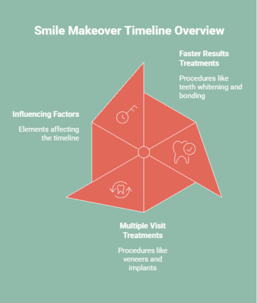 Infographic explaining the smile makeover timeline, including factors affecting treatment length and procedures requiring single or multiple visits