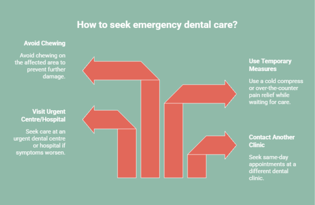 Infographic on emergency dental care steps, including avoiding chewing, using temporary relief, contacting another clinic, and visiting urgent care.Infographic highlighting red flags in dental refusals such as discrimination, no explanation, and pressure.