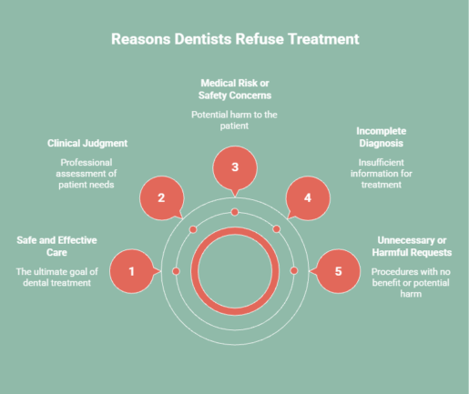 Infographic explaining reasons dentists refuse treatment, including safe care priorities, clinical judgement, medical risk concerns, incomplete diagnosis, and unnecessary or harmful patient requests.