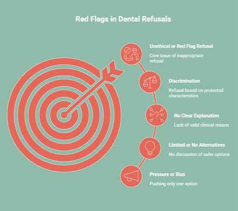 Infographic of common dental treatment refusals and situations.
