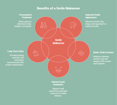 Infographic highlighting the cosmetic, functional, and confidence-related benefits of a smile makeover treatment