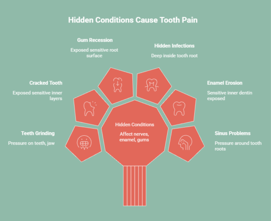 Infographic showing hidden conditions that cause tooth pain without a cavity, including gum recession, hidden infections, enamel erosion, sinus problems, cracked tooth, and teeth grinding.