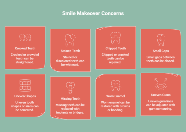 Infographic explaining the smile makeover timeline, including factors affecting treatment length and procedures requiring single or multiple visits
