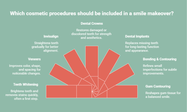 Infographic showing cosmetic procedures included in a smile makeover, including veneers, Invisalign, dental crowns, implants, whitening, bonding, and gum contouring