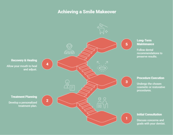 Infographic showing the stages of a smile makeover, including consultation, treatment planning, procedures, recovery, and long-term maintenance