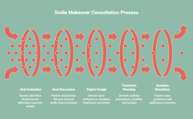 Infographic showing the smile makeover consultation process, including oral evaluation, goal discussion, digital smile design, treatment planning, and patient questions