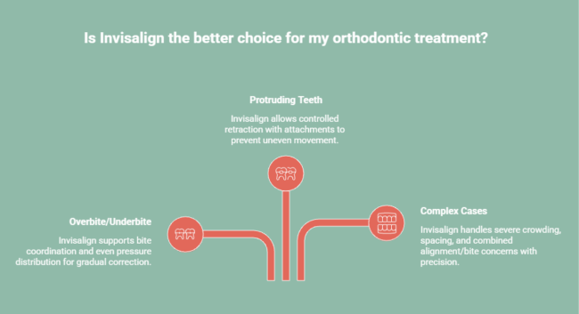 Invisalign treatment suitability funnel showing bite coordination, tooth retraction control, and complex alignment correction cases