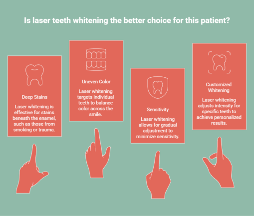 Laser teeth whitening suitability infographic showing deep stains, uneven tooth color, sensitivity management, and customized whitening treatment cases