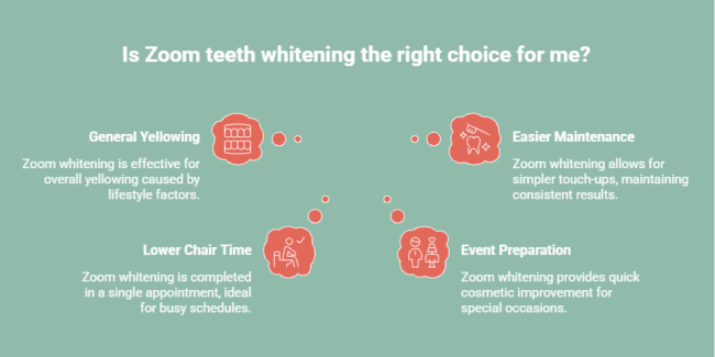 Zoom teeth whitening suitability infographic showing general yellowing, lower chair time, easier maintenance, and event preparation benefits