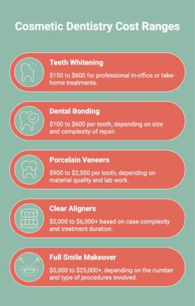 Infographic on Cosmetic Dentistry Cost Ranges