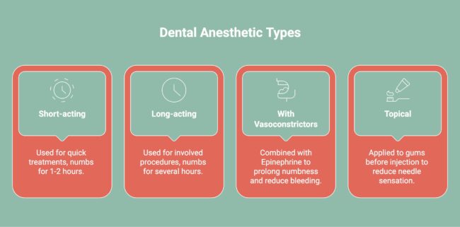 Infographic on Dental Anesthetic Types