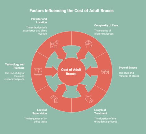 Infographic on Factors Influencing the Cost of Adult Braces