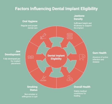 Infographic on Factors Influencing Dental Implant Eligibility