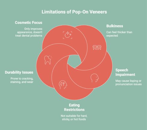 Infographic on Limitations of Pop-On Veneers