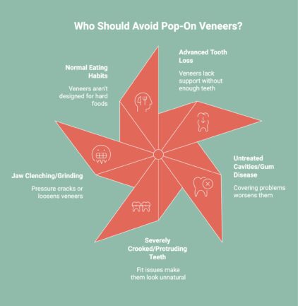 Infographic on Who Should Avoid Pop-On Veneers