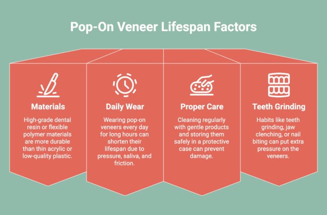 Infographic on Pop-On Veneer Lifespan Factors
