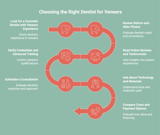 Infographic on Choosing the Right Dentist for Veneers