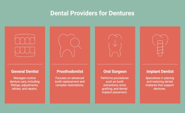 Infographic on Dental Providers for Dentures