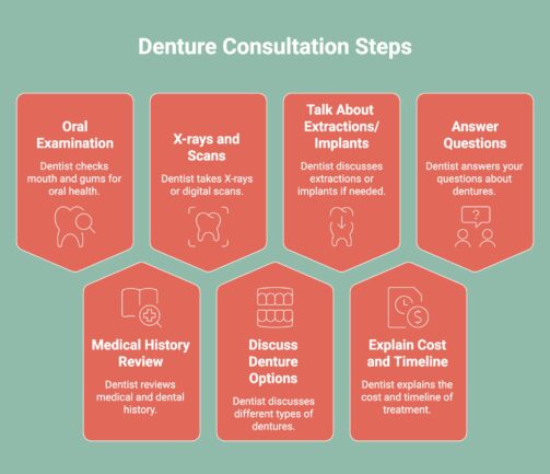 Infographic on Denture Consultation Steps
