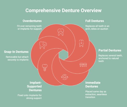 Infographic on Comprehensive Denture Overview