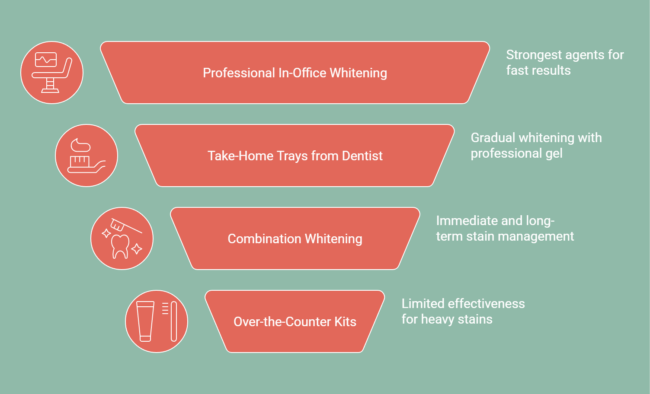 Infographic showing the best teeth whitening options for smokers
