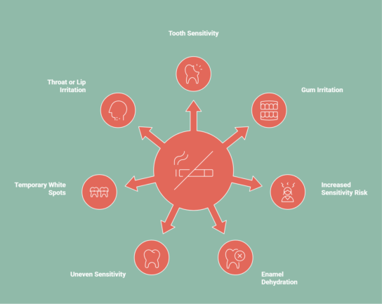 Infographic showing common side effects of teeth whitening for smokers