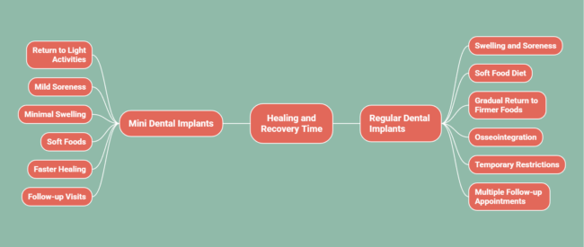 Infographic showing what patients can expect post-dental implant in mini implants vs regular implants
