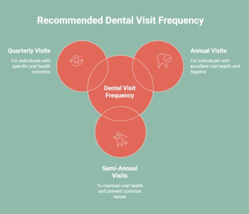 Infographic on Recommended Dental Visit Frequency