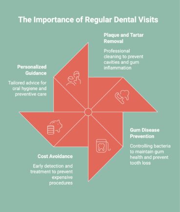 Infographic on The Importance of Regular Dental Visits