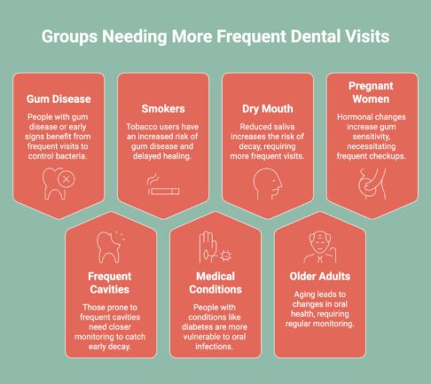 Infographic on Groups Needing More Frequent Dental Visits